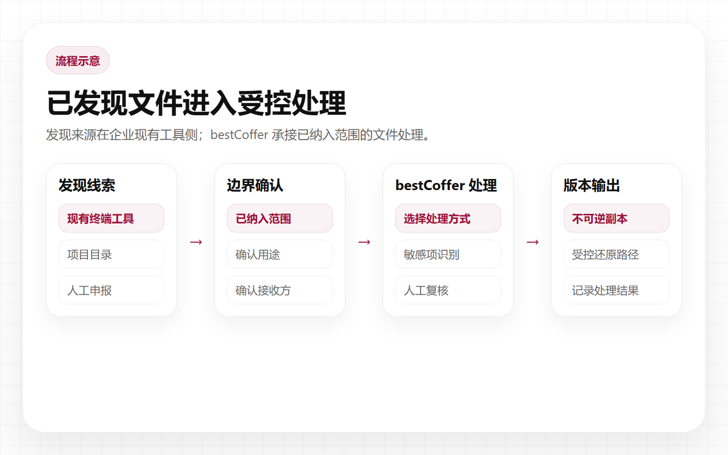 员工终端文件由现有工具或人工发现后,进入 bestCoffer 脱敏、人工复核和双模式输出流程
