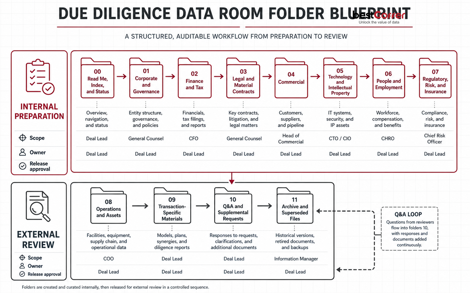 Example due diligence data room folder structure with numbered workstreams, Q&A, and archive areas.