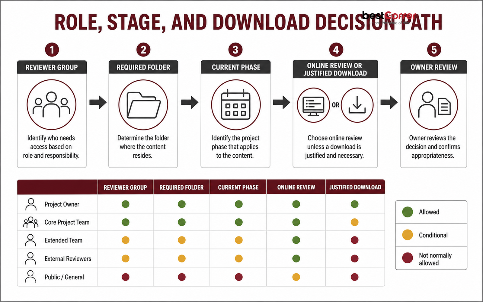 Planning flow for assigning due diligence data room access and deciding when downloads are justified.