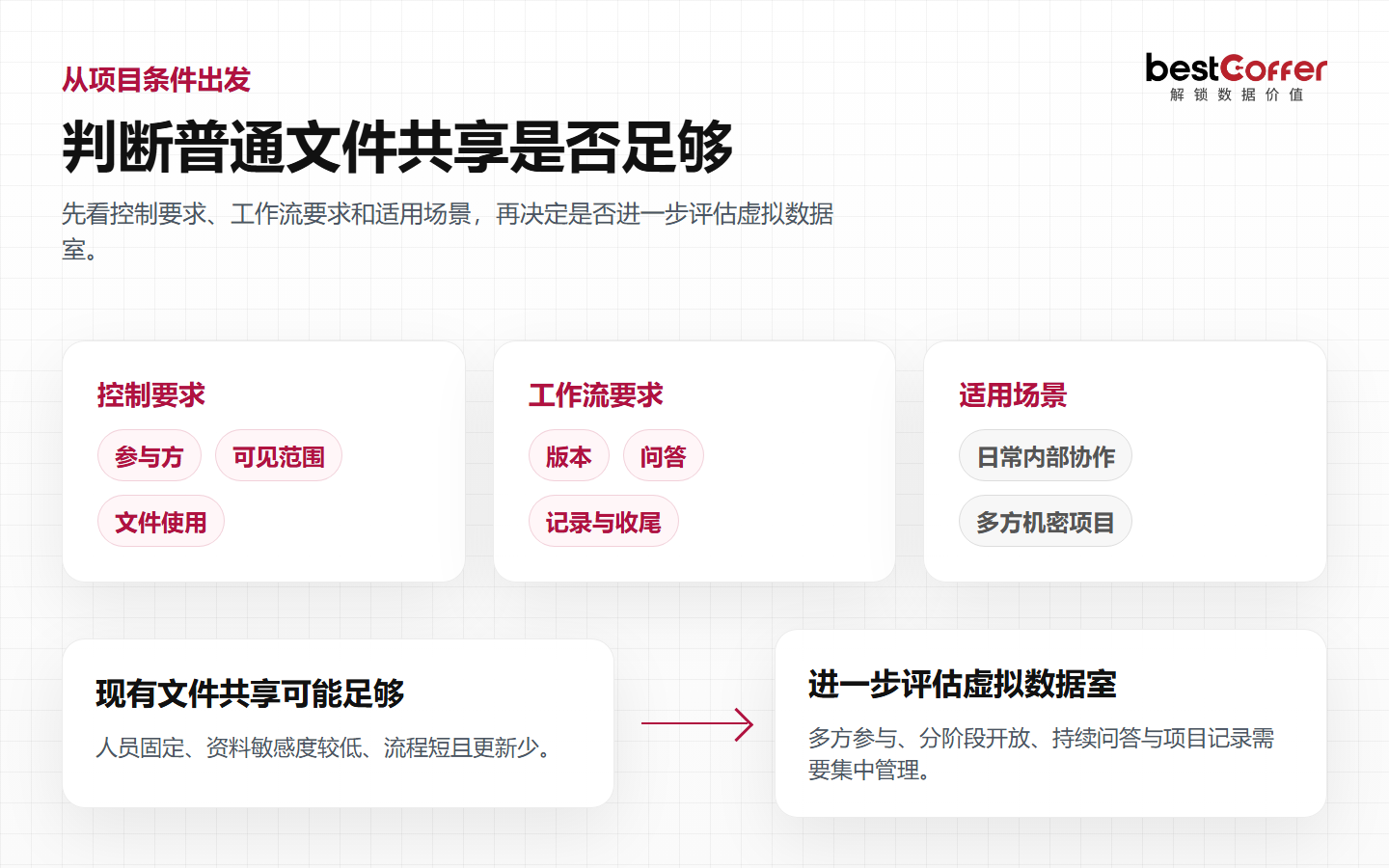 根据参与方、资料敏感度、开放节奏和记录要求判断普通文件共享是否足够，或是否需要评估虚拟数据室