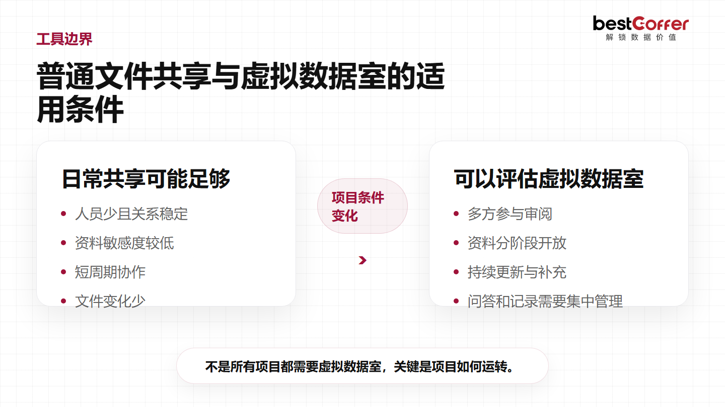 普通文件共享与虚拟数据室分别适合的协作条件和项目边界